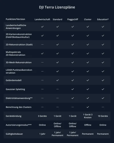 DJI Terra Flaggschiff «Dauerlizenz» (1 Gerät)