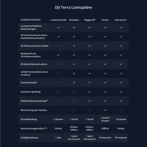 DJI Terra Flaggschiff + Modify Flaggschiff «Dauerlizenz» (1 Gerät)