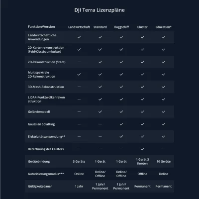 DJI Terra Flaggschiff + Modify Flaggschiff «Dauerlizenz» (1 Gerät)