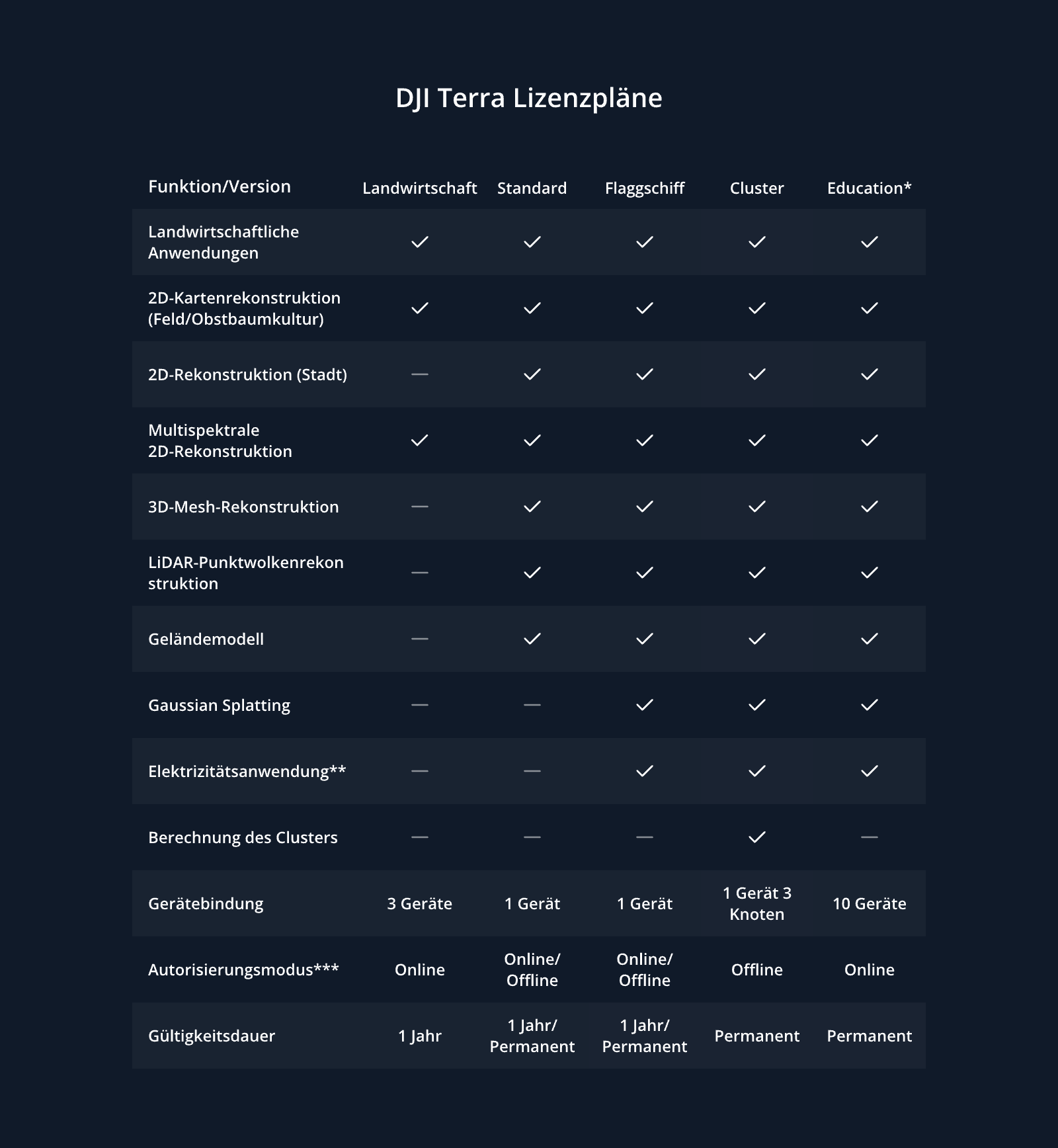 DJI Terra Lizenzplan